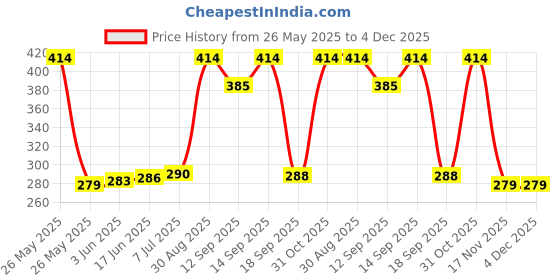 flipkart.com Farcry REALME C25Y WITH PROPER LOGO Back Panel Price History Graph from 26 May 2025 to 3 Dec 2025