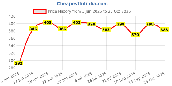 flipkart.com Farcry REALME C31 WITH PROPER LOGO Back Panel Price History Graph from 3 Jun 2025 to 25 Oct 2025