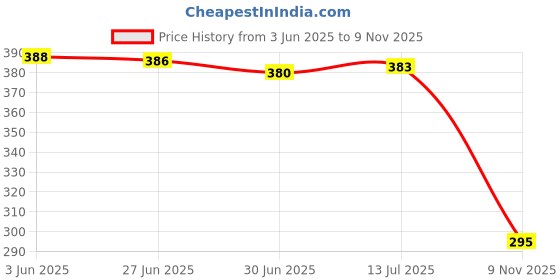 flipkart.com Farcry REALME C31 WITH PROPER LOGO Back Panel Price History Graph from 3 Jun 2025 to 9 Nov 2025