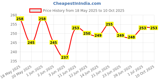 flipkart.com Farcry Realme X2 & XT Back Panel Price History Graph from 18 May 2025 to 10 Oct 2025