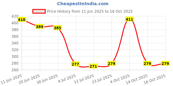 flipkart.com Farcry Realme X2 Pro Back Panel Price History Graph from 11 Jun 2025 to 14 Oct 2025