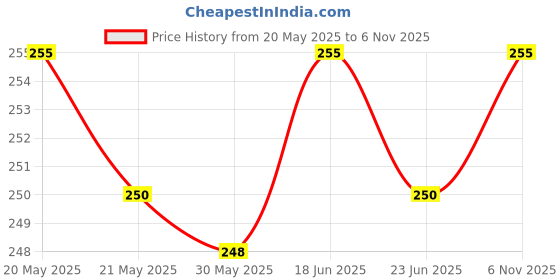 flipkart.com Farcry Realme XT Back Panel Price History Graph from 20 May 2025 to 6 Nov 2025