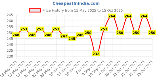flipkart.com Farcry Realme XT Back Panel Price History Graph from 15 May 2025 to 15 Oct 2025