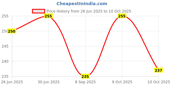flipkart.com Farcry Redmi 8A Dual Back Panel Price History Graph from 26 Jun 2025 to 10 Oct 2025
