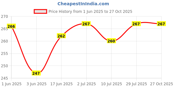 flipkart.com Farcry Redmi 9 Power Back Panel Price History Graph from 1 Jun 2025 to 27 Oct 2025
