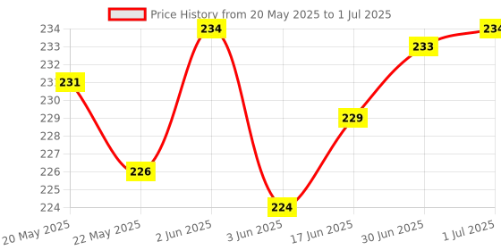 flipkart.com Farcry Redmi K20 Pro Back Panel Price History Graph from 20 May 2025 to 1 Jul 2025