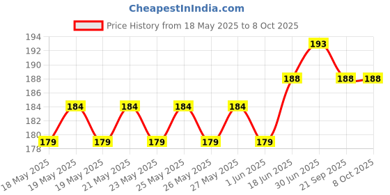 flipkart.com Farcry Redmi Note 7 Pro Back Panel Price History Graph from 18 May 2025 to 8 Oct 2025
