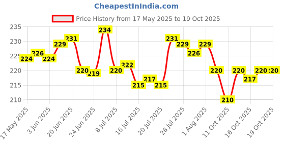 flipkart.com Farcry Redmi Note 9 Pro Max Back Panel Price History Graph from 17 May 2025 to 18 Oct 2025
