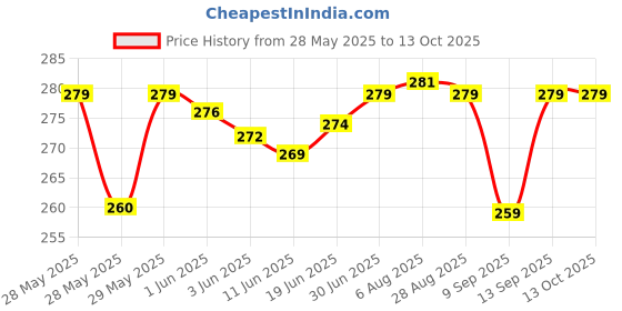 flipkart.com Farcry Redmi Y2 Back Panel Price History Graph from 28 May 2025 to 12 Oct 2025