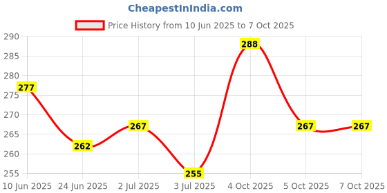flipkart.com Farcry SAMSUNG GALAXY A12 WITH PROPER LOGO Back Panel Price History Graph from 10 Jun 2025 to 7 Oct 2025