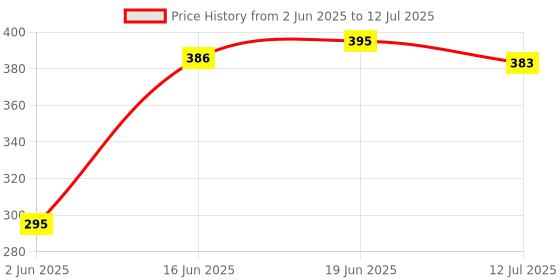 flipkart.com Farcry SAMSUNG GALAXY A13 WITH CAMERA RING Back Panel Price History Graph from 2 Jun 2025 to 12 Jul 2025