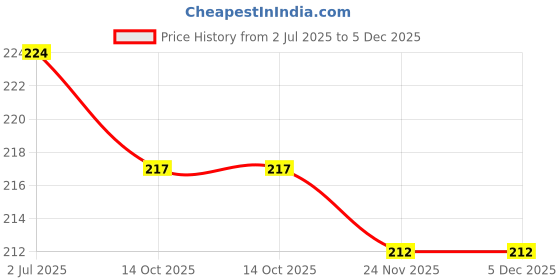 flipkart.com Farcry SAMSUNG GALAXY A50 Back Panel Price History Graph from 2 Jul 2025 to 4 Dec 2025