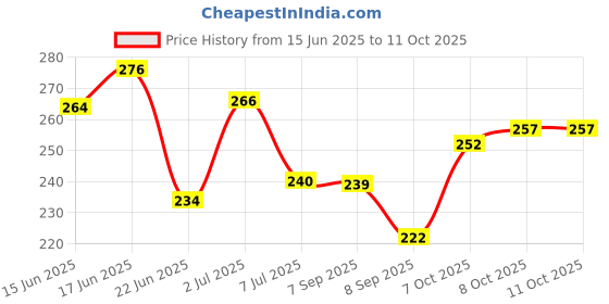 flipkart.com Farcry Samsung Galaxy A7 2018 Back Panel Price History Graph from 15 Jun 2025 to 11 Oct 2025