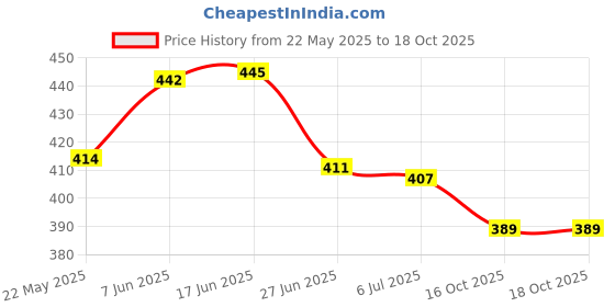 flipkart.com Farcry SAMSUNG GALAXY M11 WITH PROPER LOGO Back Panel Price History Graph from 22 May 2025 to 18 Oct 2025