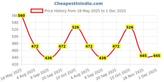 flipkart.com Farcry Samsung Galaxy M31 Back Panel Price History Graph from 18 May 2025 to 30 Nov 2025