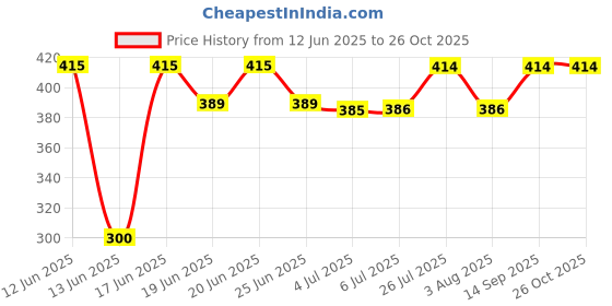 flipkart.com Farcry SAMSUNG M11 WITH PROPER LOGO Back Panel Price History Graph from 12 Jun 2025 to 25 Oct 2025