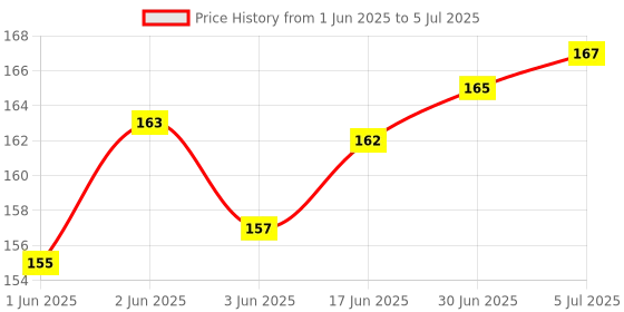 flipkart.com Farcry Sim Tray Ejector/Pin (Pack Of 10) Sim Adapter Price History Graph from 1 Jun 2025 to 5 Jul 2025