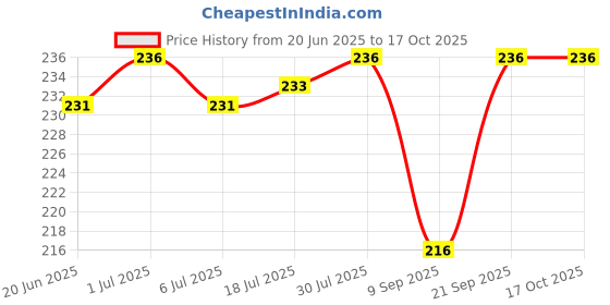 flipkart.com Farcry Vivo V5 Back Panel Price History Graph from 20 Jun 2025 to 16 Oct 2025