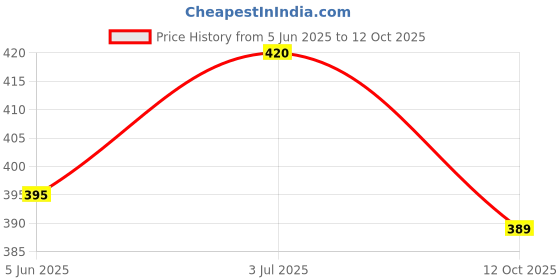 flipkart.com Farcry Vivo Y11 Back Panel Price History Graph from 5 Jun 2025 to 12 Oct 2025
