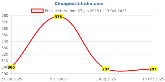 flipkart.com Farcry VIVO Y21 2020 HOUSING WITH PROPER LOGO Full Panel Price History Graph from 27 Jun 2025 to 12 Oct 2025