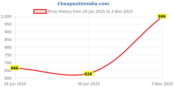 flipkart.com Farcry XIAOMI REDMI 12 4g HOUSING BODY WITH PROPER LOGO Full Panel Price History Graph from 29 Jun 2025 to 3 Nov 2025