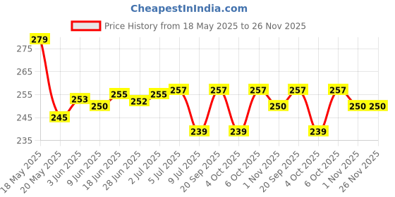 flipkart.com Farcry XIAOMI REDMI 8 Back Panel Price History Graph from 18 May 2025 to 25 Nov 2025