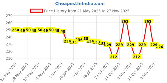 flipkart.com Farcry Xiaomi Redmi 8 Back Panel Price History Graph from 21 May 2025 to 27 Nov 2025