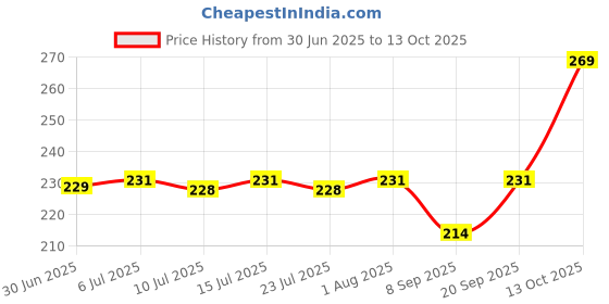 flipkart.com Farcry XIAOMI REDMI 8 Back Panel Price History Graph from 30 Jun 2025 to 13 Oct 2025