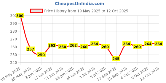flipkart.com Farcry XIAOMI REDMI 9 PRIME WITH PROPER LOGO Back Panel Price History Graph from 19 May 2025 to 12 Oct 2025
