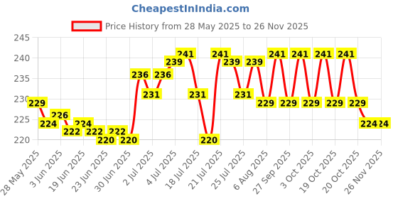 flipkart.com Farcry Xiaomi Redmi K20/ Pro Back Panel Price History Graph from 28 May 2025 to 25 Nov 2025