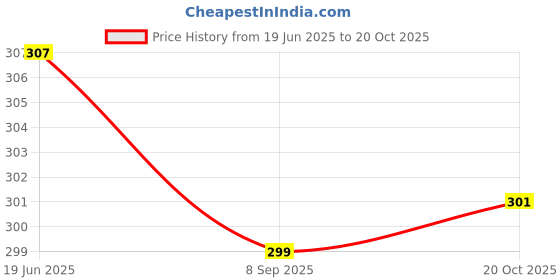 flipkart.com farden Women Relaxed Pink Georgette Trousers farden Price History Graph from 19 Jun 2025 to 20 Oct 2025