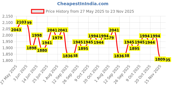 flipkart.com fareto 56 in 1 New Born Baby Complete Daily Items Combo(0-6 Months) fareto Price History Graph from 27 May 2025 to 23 Nov 2025