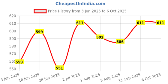 flipkart.com fareto Baby Combo Of Bedding Mattress With Mosquito Net & S Bag(3-6 months) standard crib fareto Price History Graph from 3 Jun 2025 to 6 Oct 2025