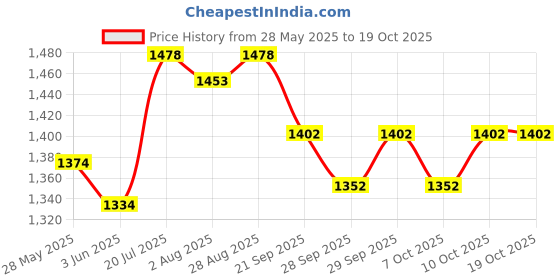 flipkart.com fareto Baby Complete Sleeping Essentials(0-6 Months) Standard Crib fareto Price History Graph from 28 May 2025 to 17 Oct 2025