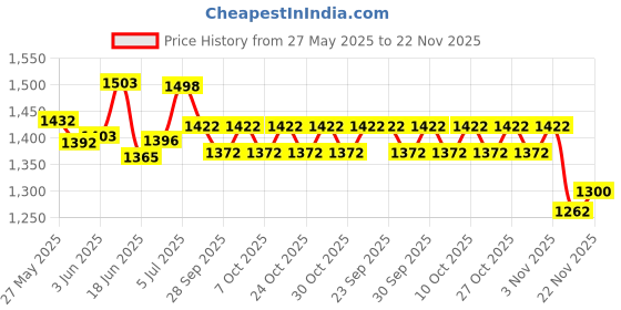 flipkart.com fareto Baby Complete Sleeping Essentials(0-6 Months) Standard Crib fareto Price History Graph from 27 May 2025 to 22 Nov 2025