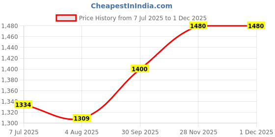 flipkart.com fareto Baby Complete Sleeping Essentials(0-6 Months) Standard Crib fareto Price History Graph from 7 Jul 2025 to 28 Nov 2025