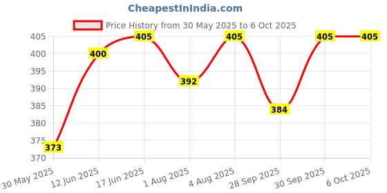 flipkart.com fareto Baby Folding Teddy Print Mattress with Mosquito Net(0-6 Months) standard crib fareto Price History Graph from 30 May 2025 to 5 Oct 2025