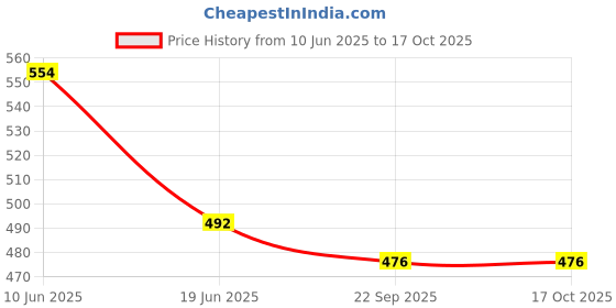 flipkart.com fareto Baby Friel Bed | Bedding Set | Super Soft Mattress(Pack Of 3)(0-12 Months) fareto Price History Graph from 10 Jun 2025 to 16 Oct 2025