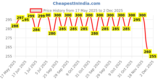 flipkart.com fareto Baby Hosiery Single Layer Cotton Cloth Tying Knotted Nappies/Indian Style Langot/Washable/Reusable Pack Of 12 Pcs (Multi)(0-6 Months) fareto Price History Graph from 17 May 2025 to 2 Dec 2025