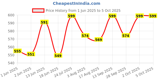 flipkart.com fareto Baby Mattress with Mosquito Net & Sleeping Bag Combo 0-6 Months (0-6 months, Blue) Combo Of Sleeping Bag And Mosquito Net Heart fareto Price History Graph from 1 Jun 2025 to 5 Oct 2025