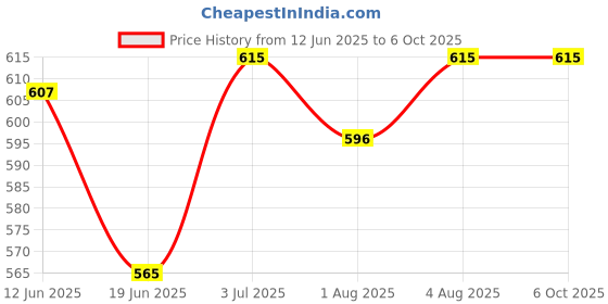 flipkart.com fareto Baby Mattress with Mosquito Net & Sleeping Bag Combo 0-6 Months (0-6 months, Blue) Combo Of Sleeping Bag And Mosquito Net Kitty fareto Price History Graph from 12 Jun 2025 to 5 Oct 2025