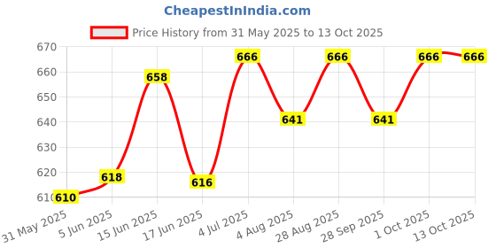 flipkart.com fareto Baby Mattress with Mosquito Net & Sleeping Bag Combo 0-6 Months standard crib fareto Price History Graph from 31 May 2025 to 12 Oct 2025