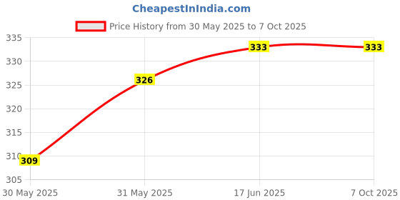 flipkart.com fareto Baby Mattress with Mosquito Net(0-6 Months) standard crib fareto Price History Graph from 30 May 2025 to 7 Oct 2025