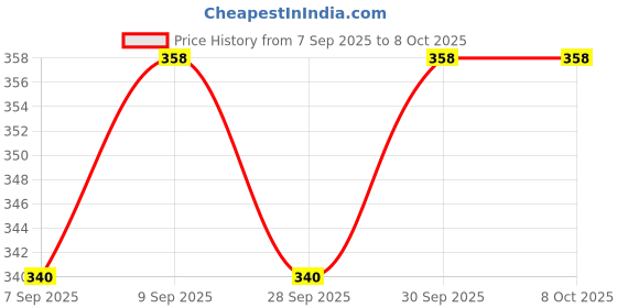 flipkart.com fareto Baby Mattress with Mosquito Net(0-6 Months) standard crib fareto Price History Graph from 7 Sep 2025 to 6 Oct 2025