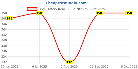 flipkart.com fareto Baby Mattress with Mosquito Net(0-6 Months) standard crib fareto Price History Graph from 17 Jun 2025 to 5 Oct 2025