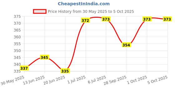 flipkart.com fareto Baby Mattress with Mosquito Net(0-6 Months) standard crib fareto Price History Graph from 30 May 2025 to 5 Oct 2025
