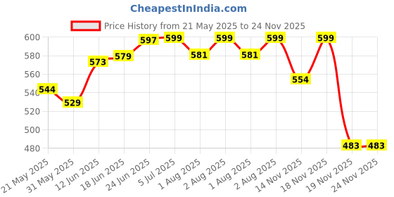 flipkart.com fareto Baby Mattress with Mosquito Net/Sleeping Bed & Sleeping Bag/Carry Bag Combo 0-6 Months (0-6 months, Blue) Sleeping Bag fareto Price History Graph from 21 May 2025 to 23 Nov 2025
