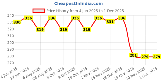 flipkart.com fareto Baby Mosquito Net Bed(0-6 Months) (Blue) Convertible Crib fareto Price History Graph from 4 Jun 2025 to 29 Nov 2025