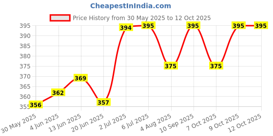 flipkart.com fareto Baby Mosquito Net Bed(0-6 Months) (BLUE) PRINT APPLE fareto Price History Graph from 30 May 2025 to 12 Oct 2025
