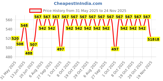 flipkart.com fareto Baby Reversible Nest | Bed | Bedding Set | Sleeping Bed(0-6 Months standard crib fareto Price History Graph from 31 May 2025 to 24 Nov 2025